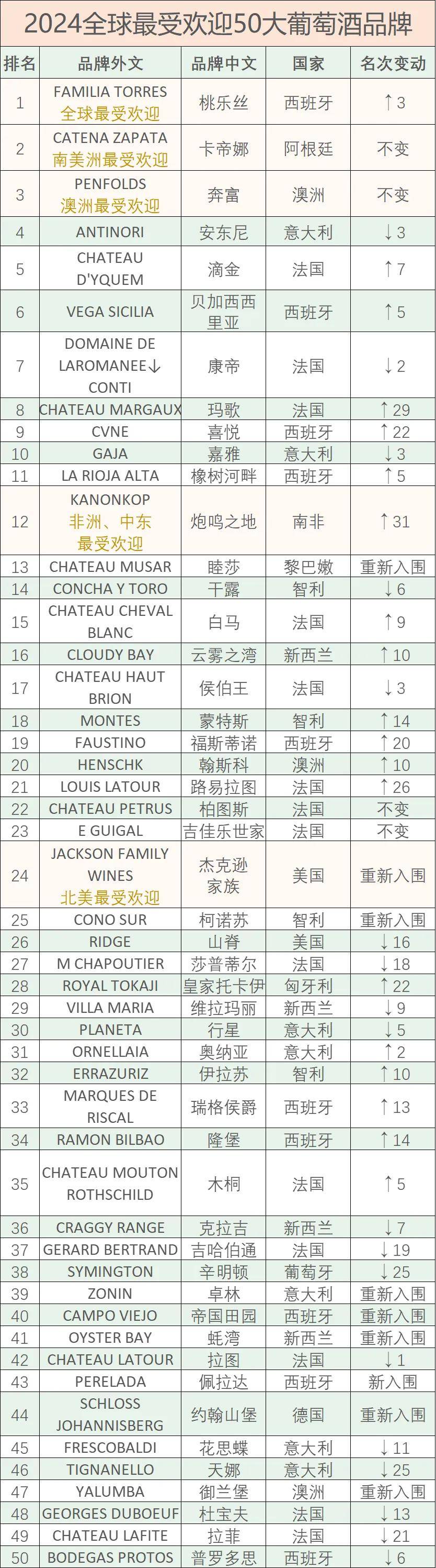 全球最受欢迎葡萄酒品牌Top50k8凯发入口【最新榜单】2024